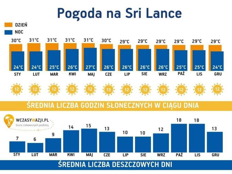 Strefa czasowa Sri Lanka