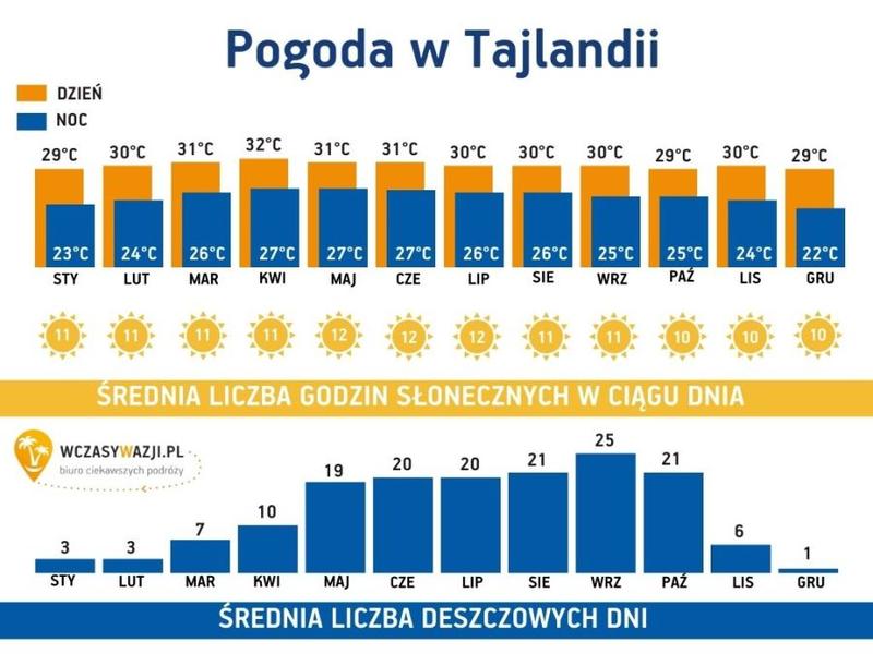 Kiedy Tajlandia może zaskoczyć deszczem i jak to wpłynie na Twoje plany?