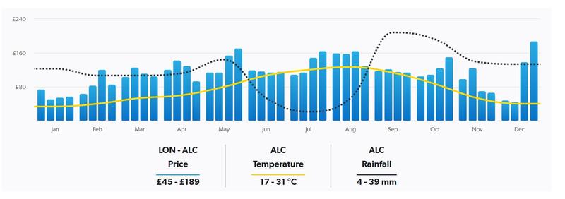 Promocje lotnicze z Polski