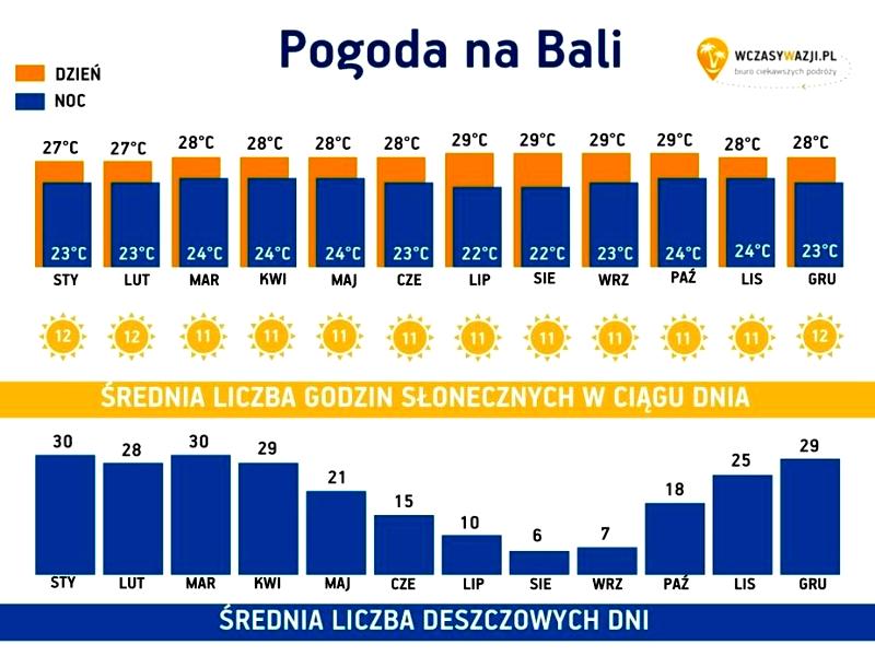 Pogoda na Bali