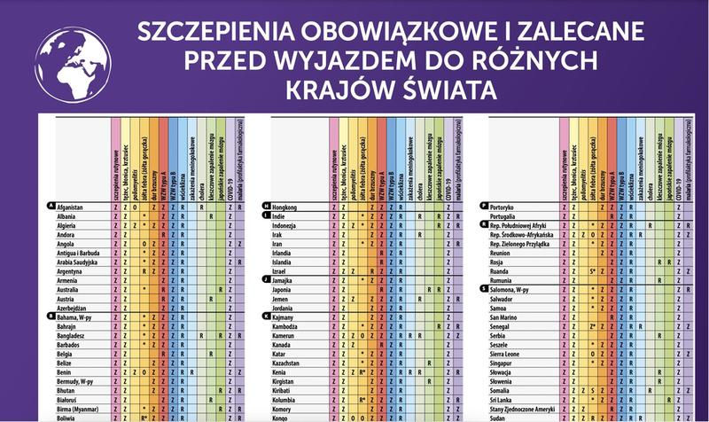Zdrowie i podróże